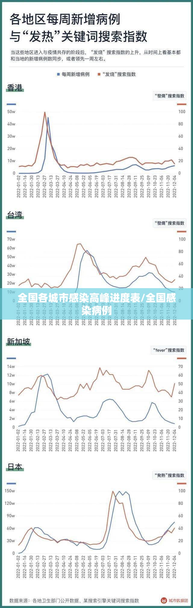 全国各城市感染高峰进度表/全国感染病例