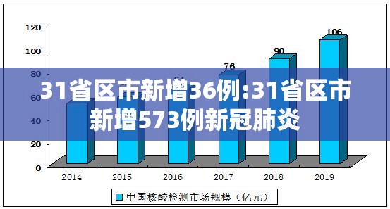 31省区市新增36例:31省区市新增573例新冠肺炎 31省区市新增36例:31省区市新增573例新冠肺炎