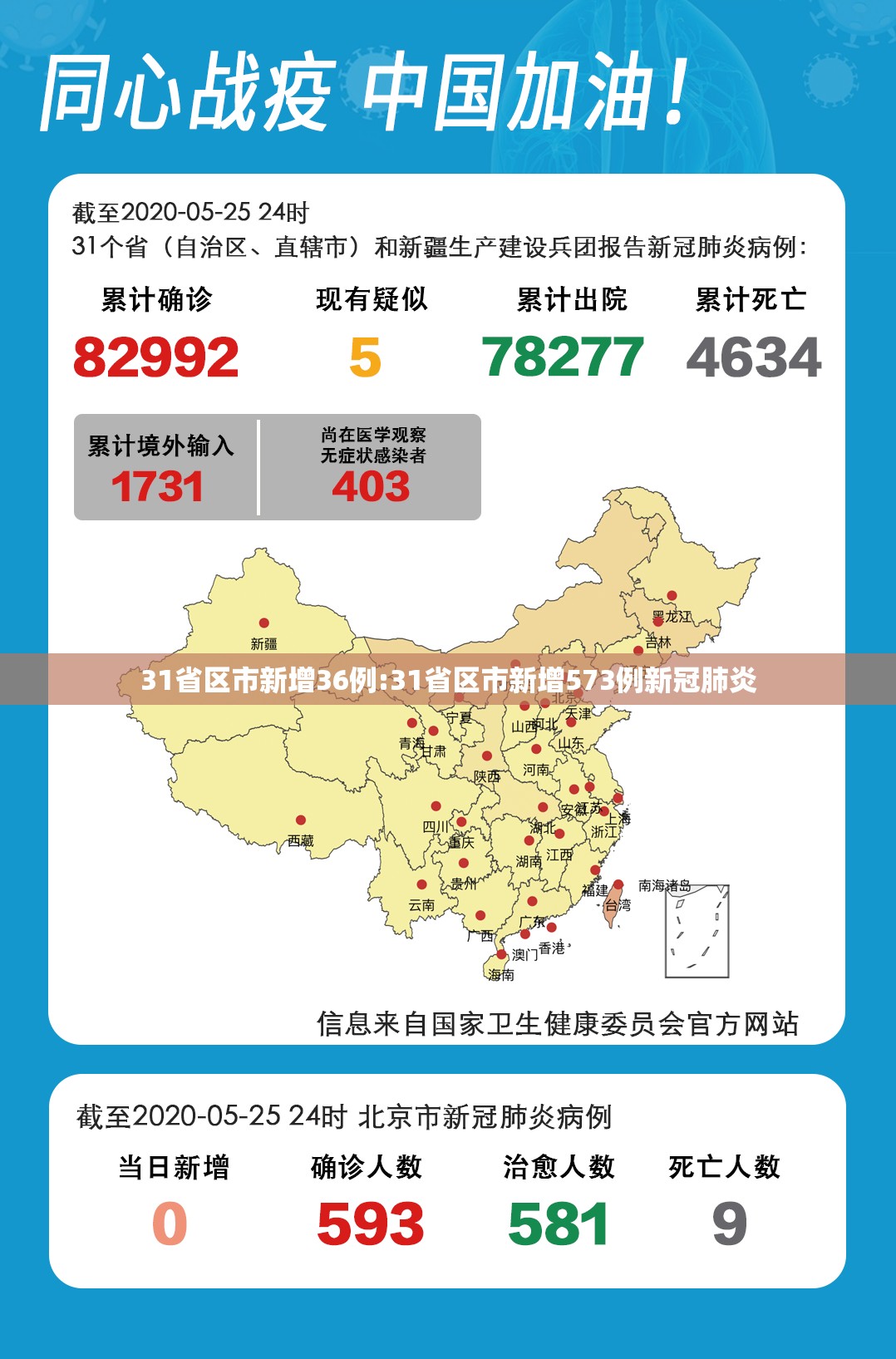 31省区市新增36例:31省区市新增573例新冠肺炎 31省区市新增36例:31省区市新增573例新冠肺炎