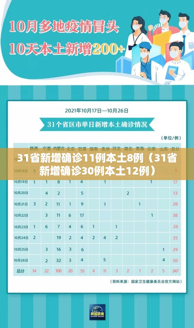 31省新增确诊11例本土8例（31省新增确诊30例本土12例）