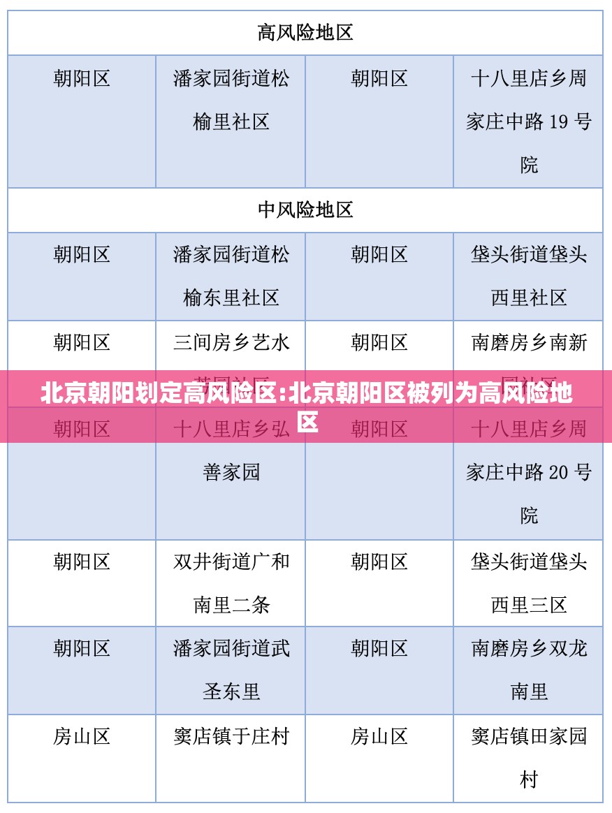 北京朝阳划定高风险区:北京朝阳区被列为高风险地区 北京朝阳划定高风险区:北京朝阳区被列为高风险地区