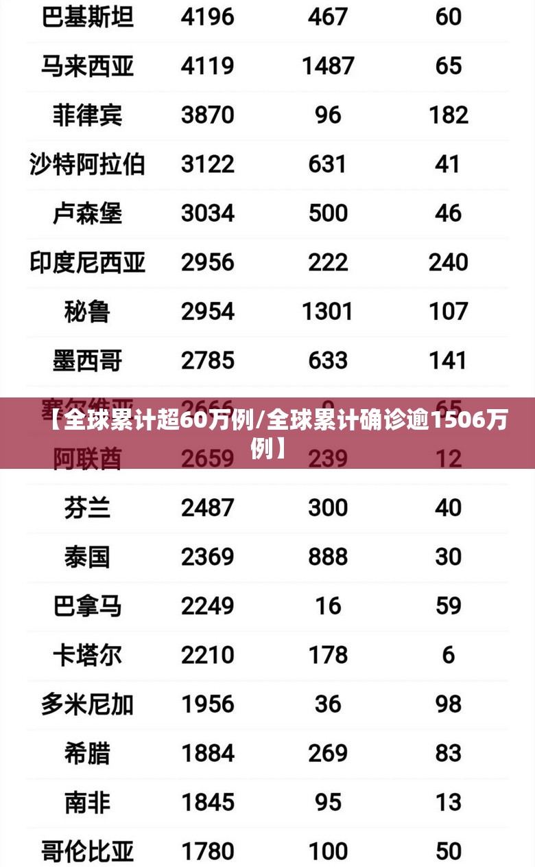 【全球累计超60万例/全球累计确诊逾1506万例】