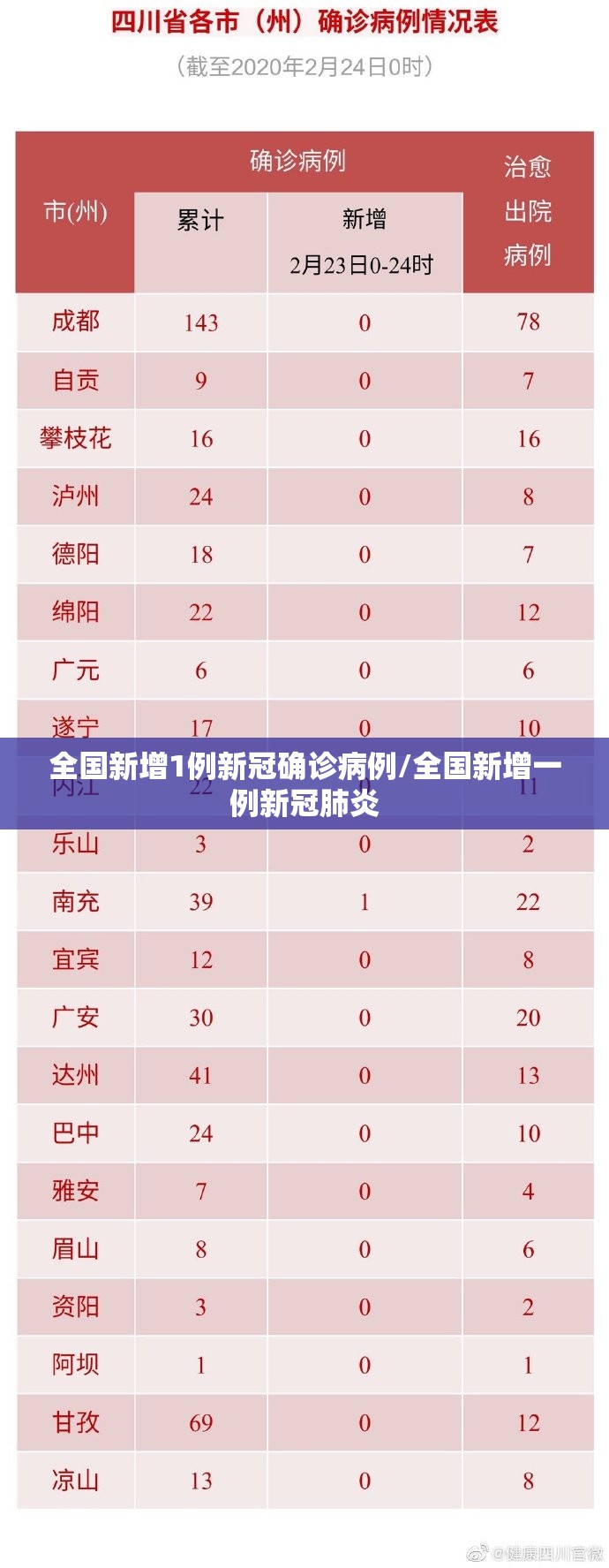 全国新增1例新冠确诊病例/全国新增一例新冠肺炎 全国新增1例新冠确诊病例/全国新增一例新冠肺炎
