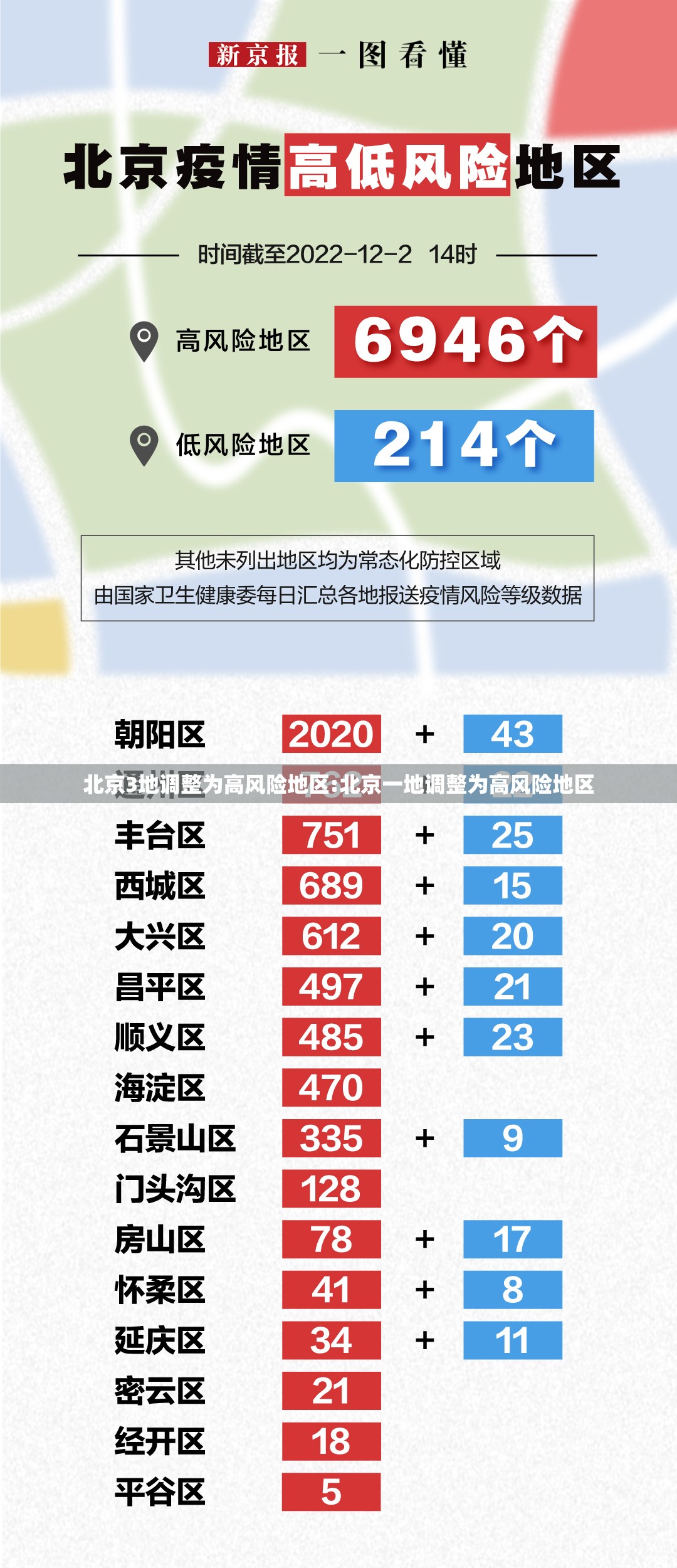 北京3地调整为高风险地区:北京一地调整为高风险地区