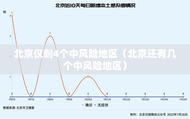 北京仅剩4个中风险地区(北京还有几个中风险地区) 北京仅剩4个中风险地区(北京还有几个中风险地区)