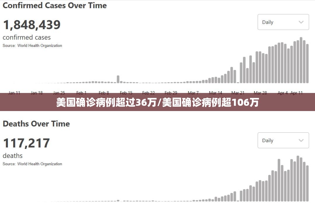 美国确诊病例超过36万/美国确诊病例超106万
