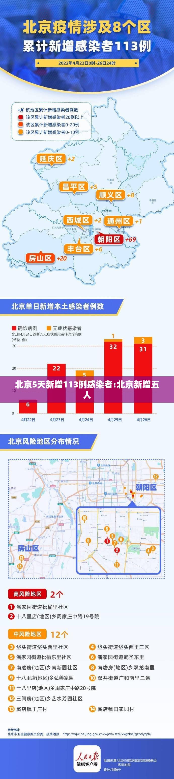 北京5天新增113例感染者:北京新增五人