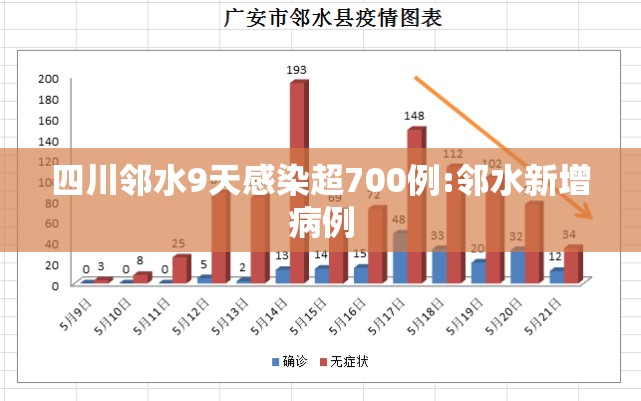 四川邻水9天感染超700例:邻水新增病例 四川邻水9天感染超700例:邻水新增病例