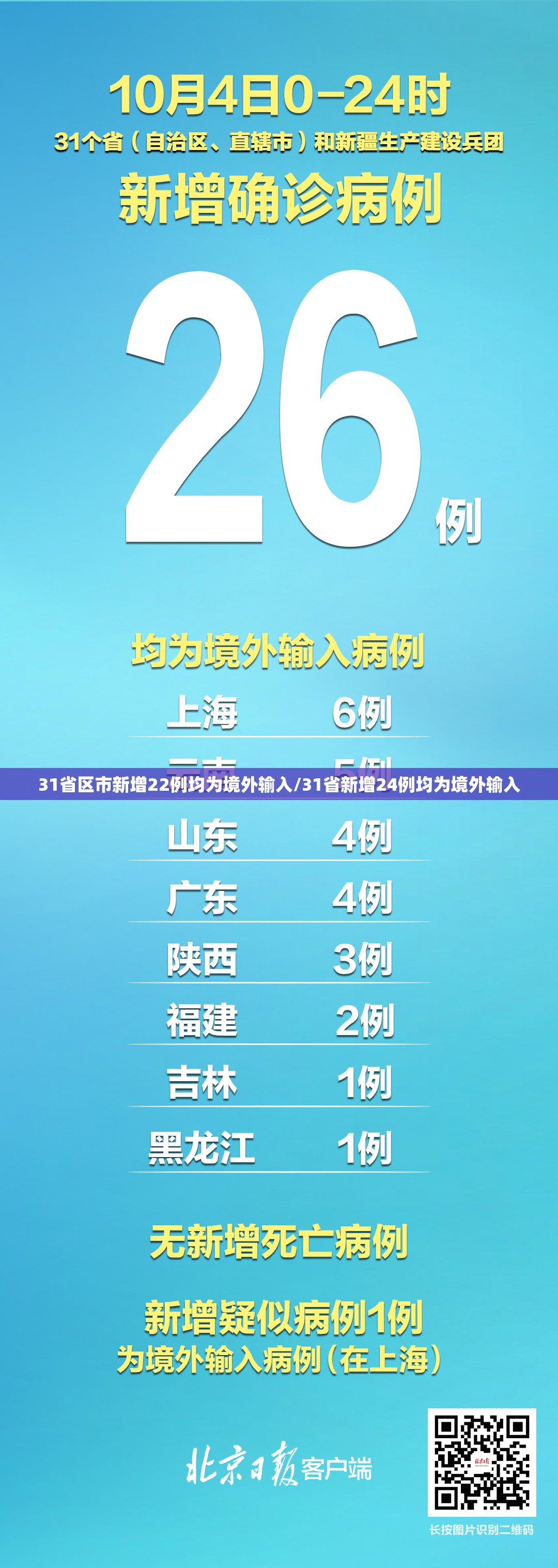 31省区市新增22例均为境外输入/31省新增24例均为境外输入 31省区市新增22例均为境外输入/31省新增24例均为境外输入