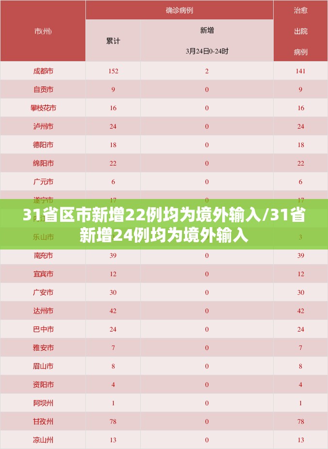31省区市新增22例均为境外输入/31省新增24例均为境外输入 31省区市新增22例均为境外输入/31省新增24例均为境外输入