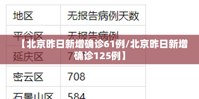 【北京昨日新增确诊61例/北京昨日新增确诊125例】 【北京昨日新增确诊61例/北京昨日新增确诊125例】