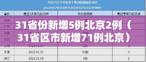 31省份新增5例北京2例(31省区市新增71例北京) 31省份新增5例北京2例(31省区市新增71例北京)