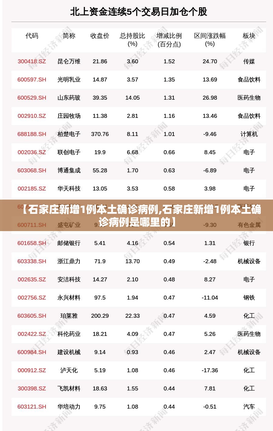 【石家庄新增1例本土确诊病例,石家庄新增1例本土确诊病例是哪里的】