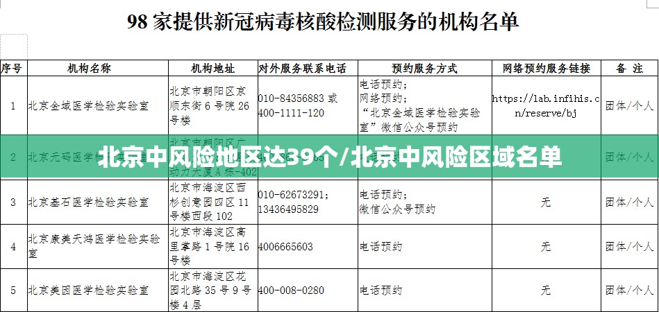 北京中风险地区达39个/北京中风险区域名单