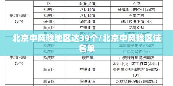 北京中风险地区达39个/北京中风险区域名单