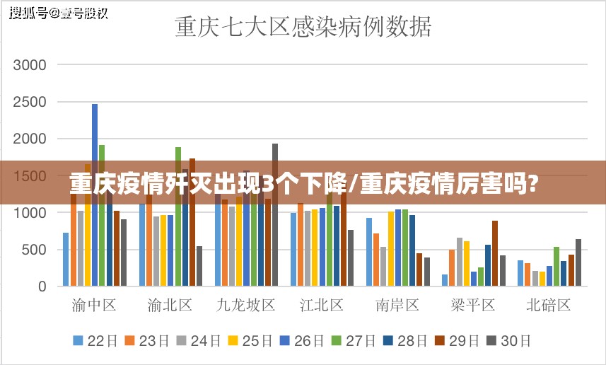 重庆疫情歼灭出现3个下降/重庆疫情厉害吗?