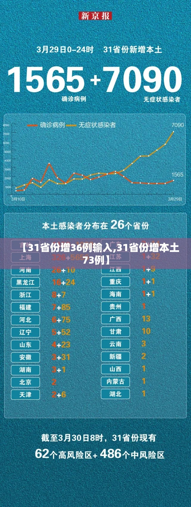【31省份增36例输入,31省份增本土73例】 【31省份增36例输入,31省份增本土73例】