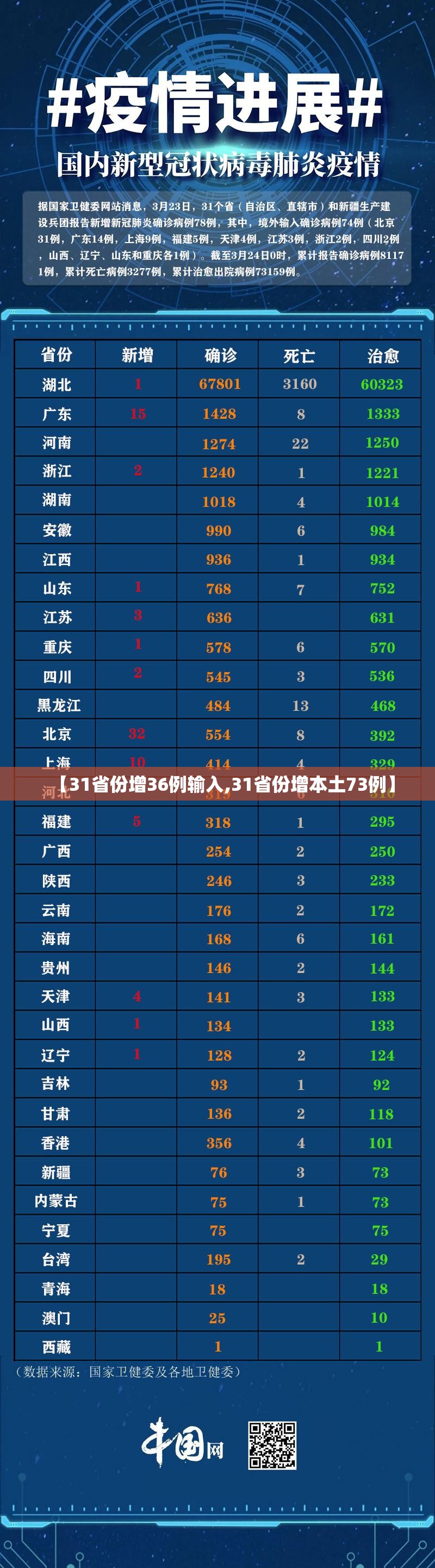 【31省份增36例输入,31省份增本土73例】 【31省份增36例输入,31省份增本土73例】