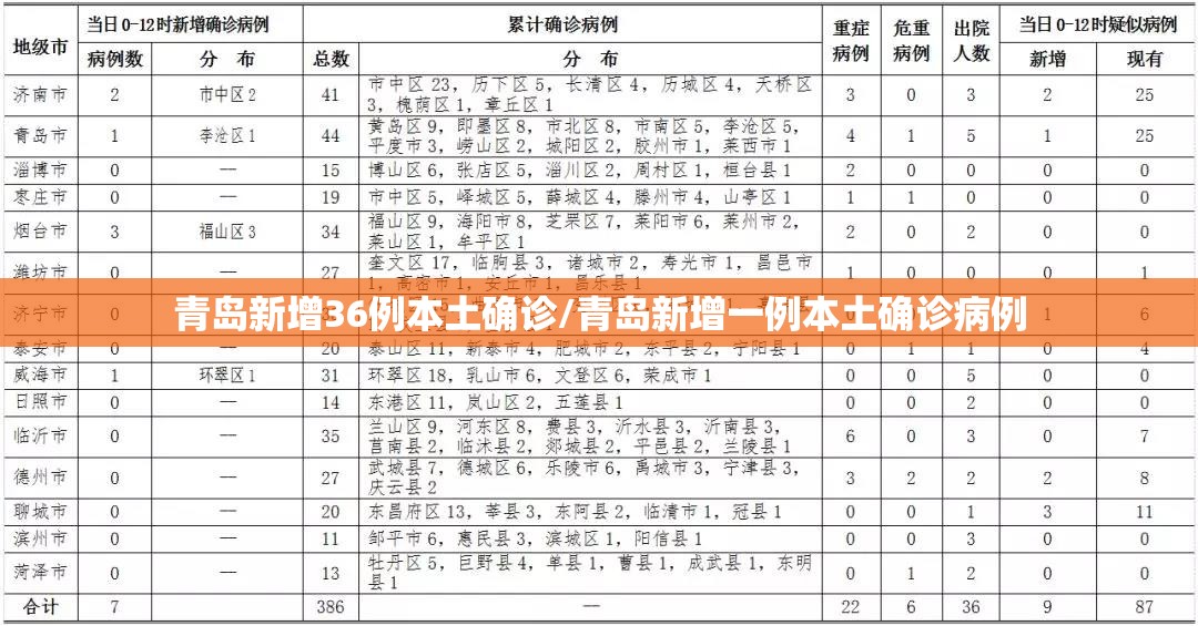青岛新增36例本土确诊/青岛新增一例本土确诊病例 青岛新增36例本土确诊/青岛新增一例本土确诊病例