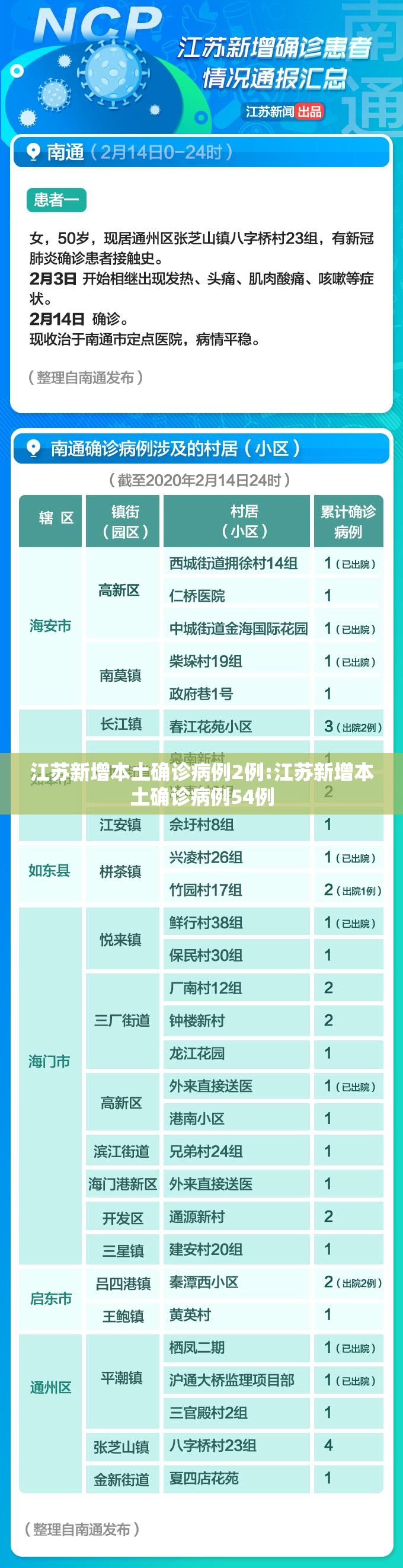 江苏新增本土确诊病例2例:江苏新增本土确诊病例54例 江苏新增本土确诊病例2例:江苏新增本土确诊病例54例