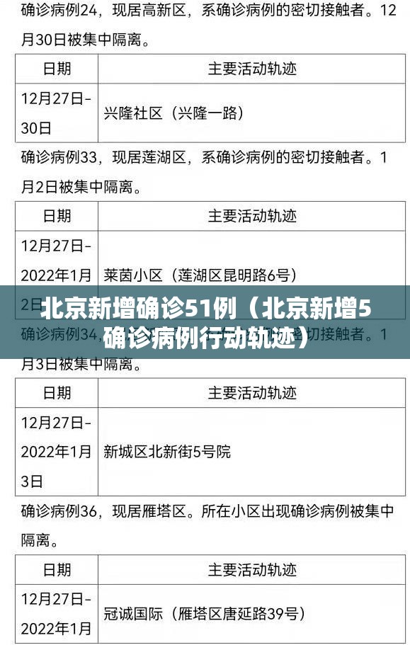 北京新增确诊51例(北京新增5确诊病例行动轨迹) 北京新增确诊51例(北京新增5确诊病例行动轨迹)