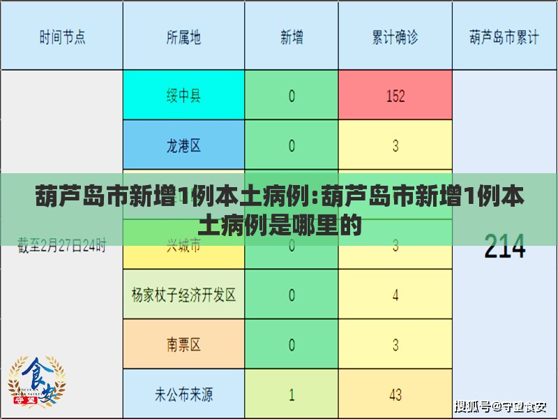 葫芦岛市新增1例本土病例:葫芦岛市新增1例本土病例是哪里的 葫芦岛市新增1例本土病例:葫芦岛市新增1例本土病例是哪里的