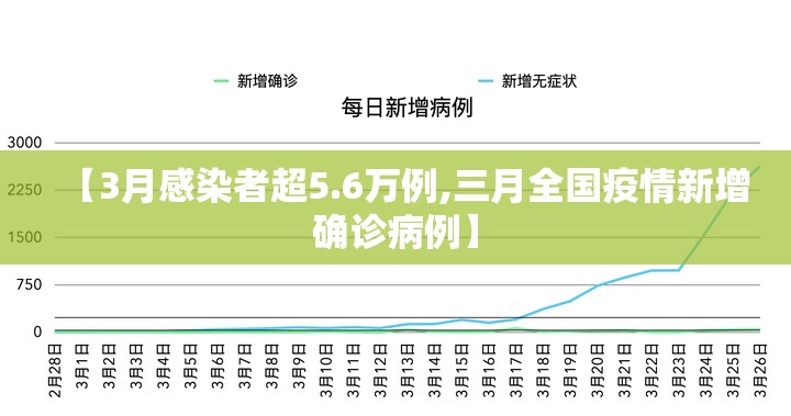 【3月感染者超5.6万例,三月全国疫情新增确诊病例】 【3月感染者超5.6万例,三月全国疫情新增确诊病例】