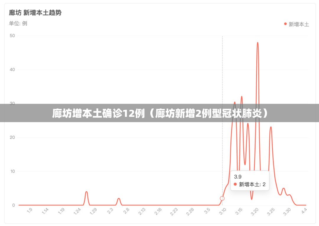 廊坊增本土确诊12例（廊坊新增2例型冠状肺炎）