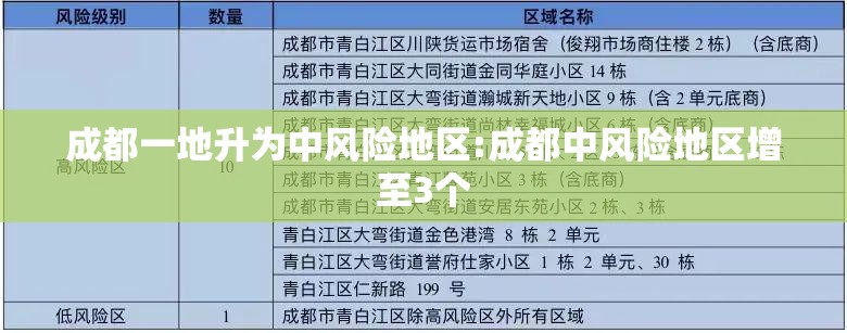 成都一地升为中风险地区:成都中风险地区增至3个