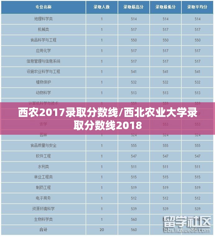 西农2017录取分数线/西北农业大学录取分数线2018 西农2017录取分数线/西北农业大学录取分数线2018