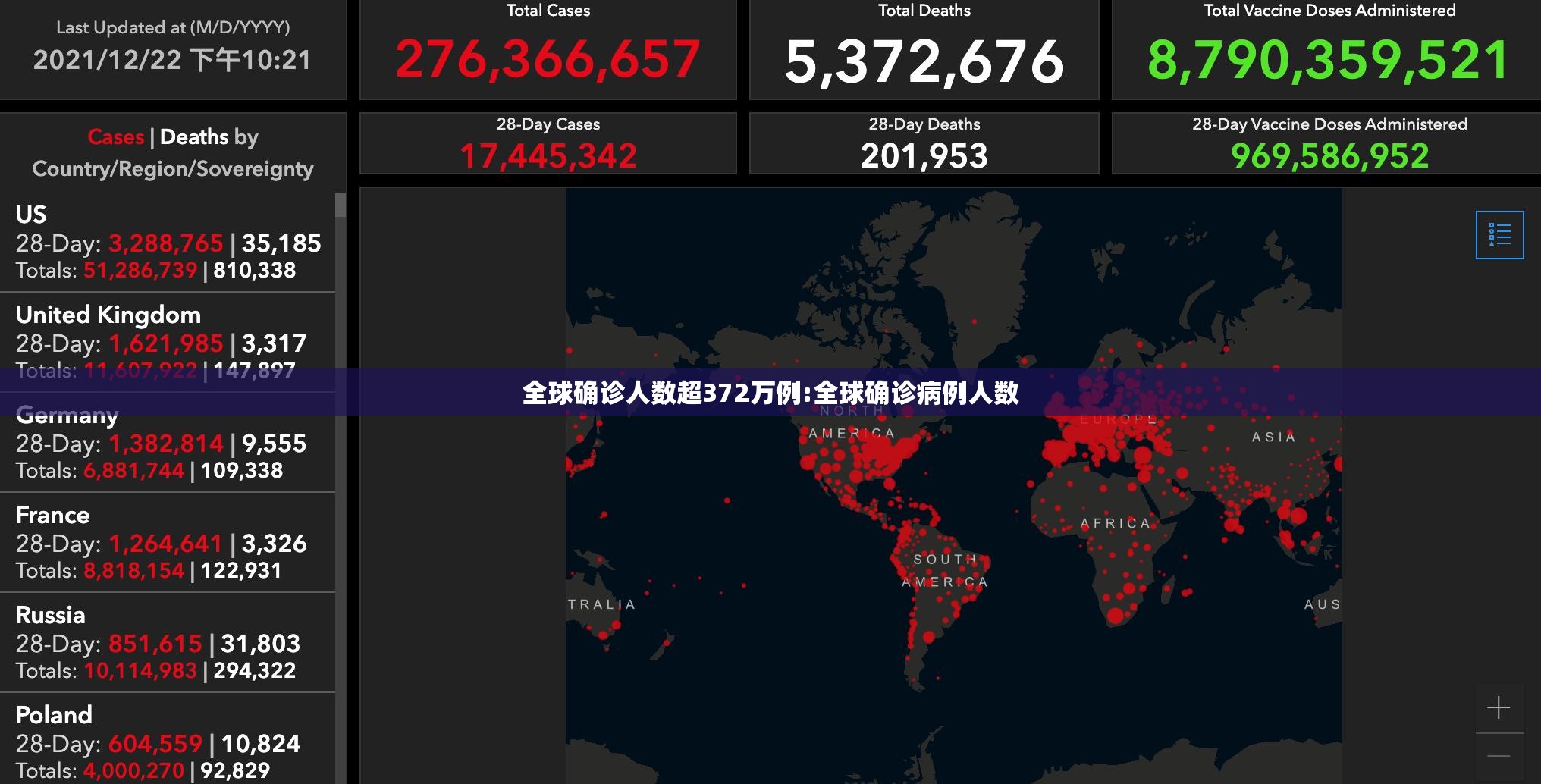 全球确诊人数超372万例:全球确诊病例人数