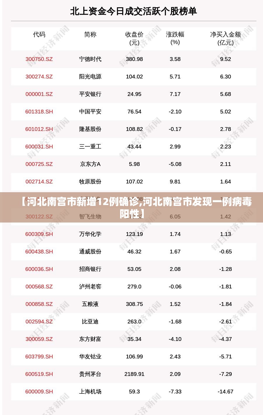 【河北南宫市新增12例确诊,河北南宫市发现一例病毒阳性】 【河北南宫市新增12例确诊,河北南宫市发现一例病毒阳性】