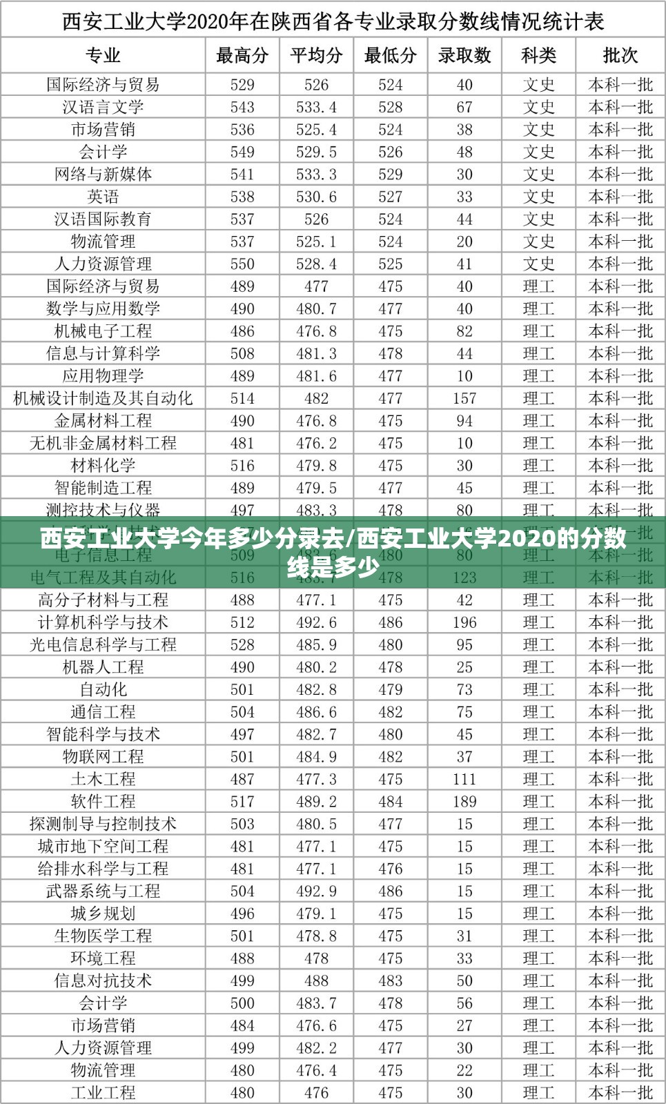 西安工业大学今年多少分录去/西安工业大学2020的分数线是多少 西安工业大学今年多少分录去/西安工业大学2020的分数线是多少