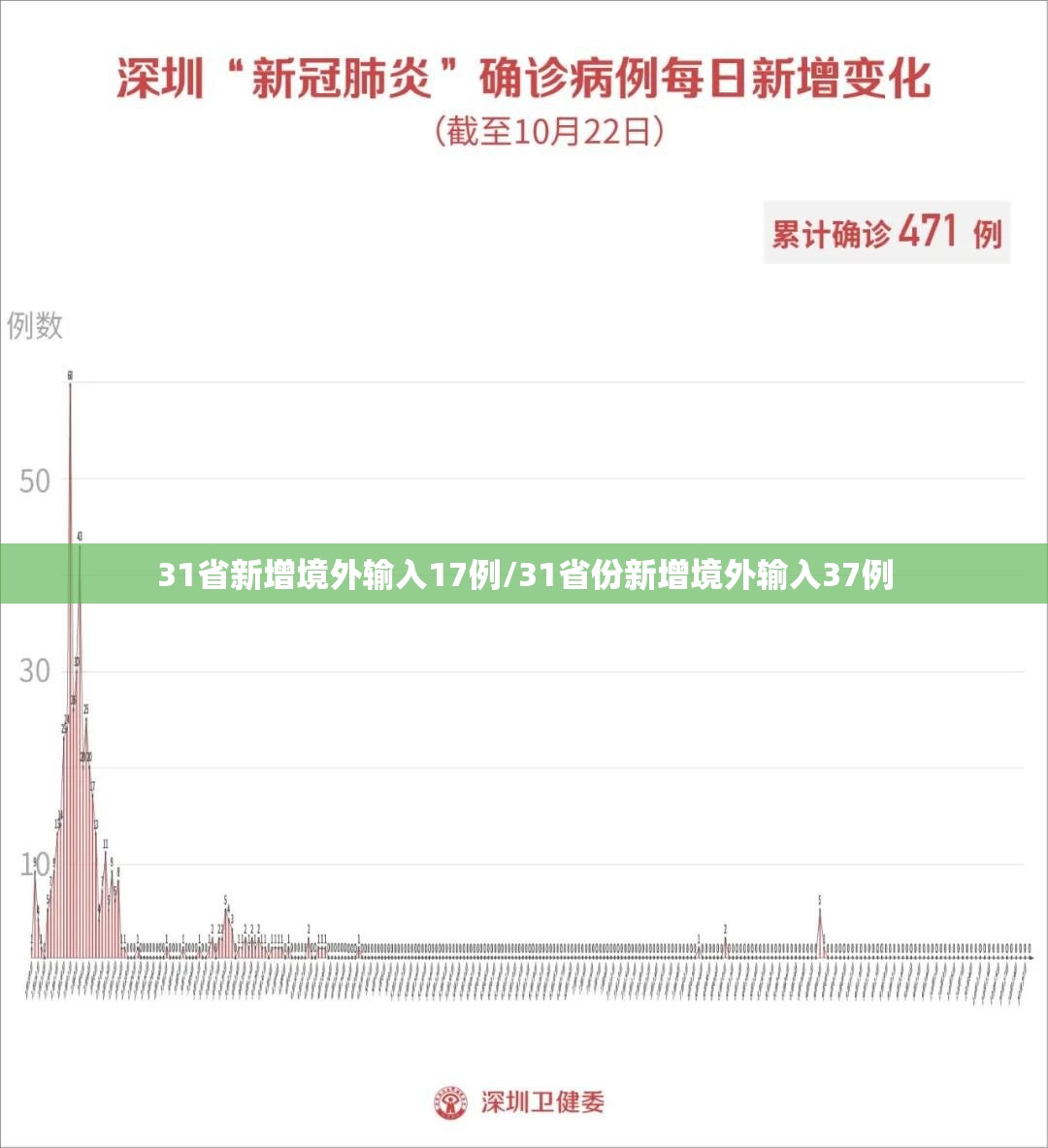 31省新增境外输入17例/31省份新增境外输入37例