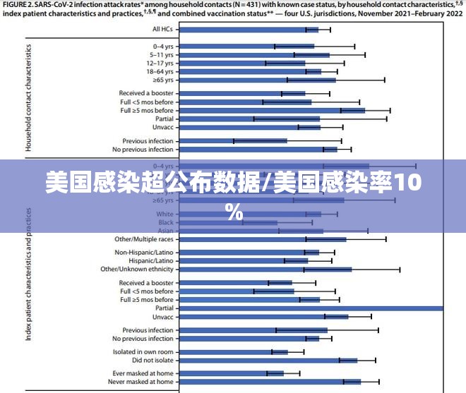 美国感染超公布数据/美国感染率10%