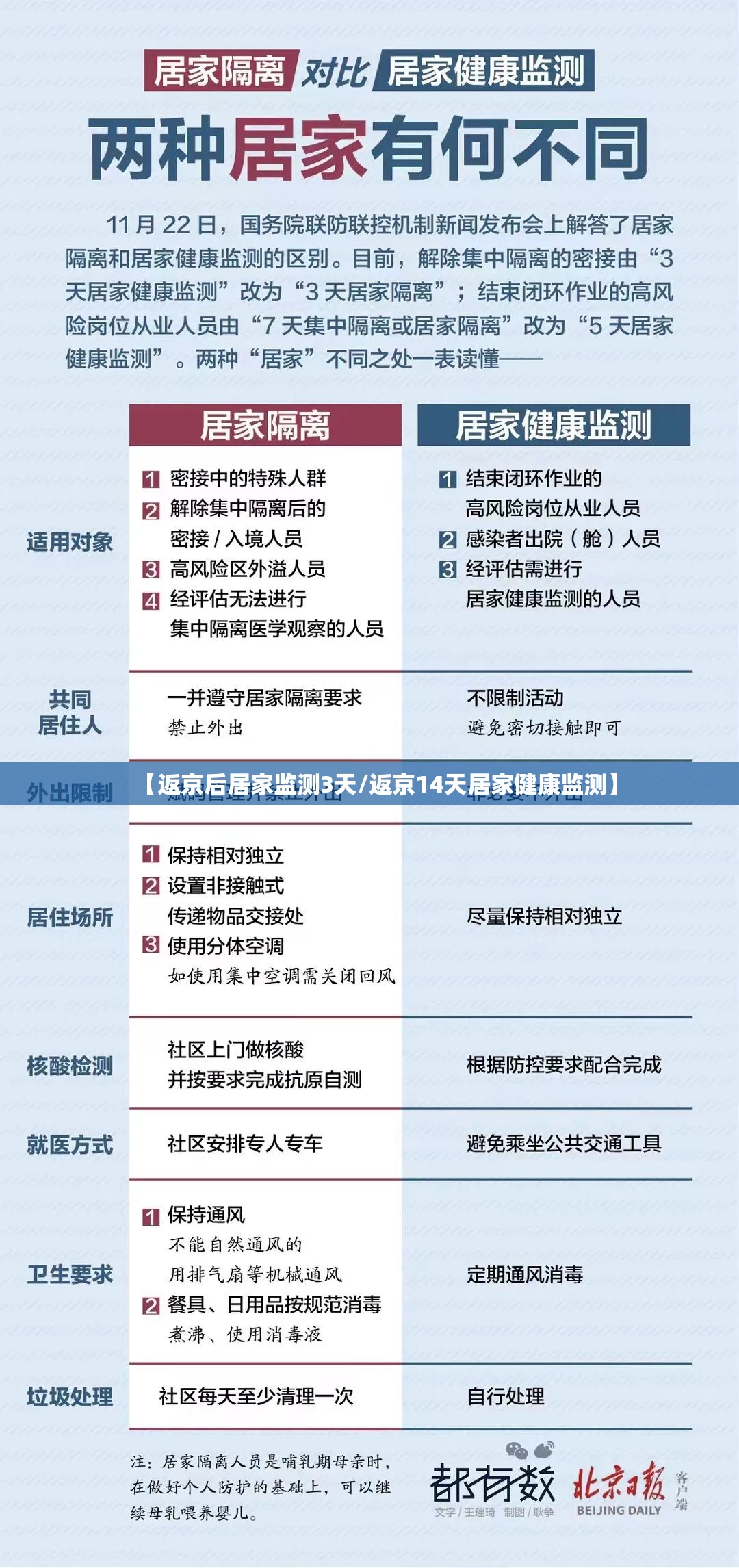 【返京后居家监测3天/返京14天居家健康监测】