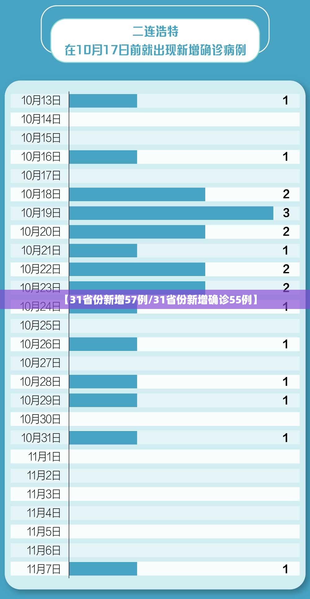 【31省份新增57例/31省份新增确诊55例】 【31省份新增57例/31省份新增确诊55例】
