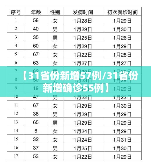 【31省份新增57例/31省份新增确诊55例】 【31省份新增57例/31省份新增确诊55例】