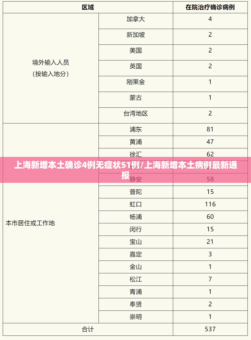 上海新增本土确诊4例无症状51例/上海新增本土病例最新通报 上海新增本土确诊4例无症状51例/上海新增本土病例最新通报