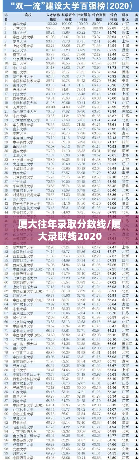 厦大往年录取分数线/厦大录取线2020 厦大往年录取分数线/厦大录取线2020