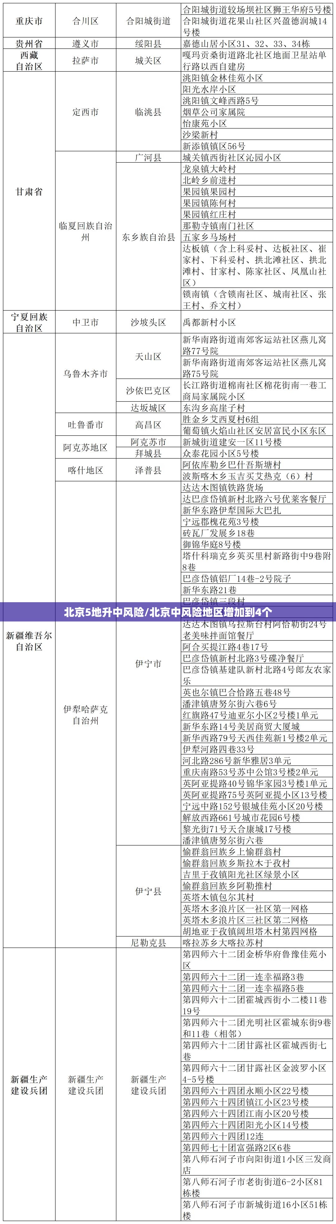 北京5地升中风险/北京中风险地区增加到4个 北京5地升中风险/北京中风险地区增加到4个