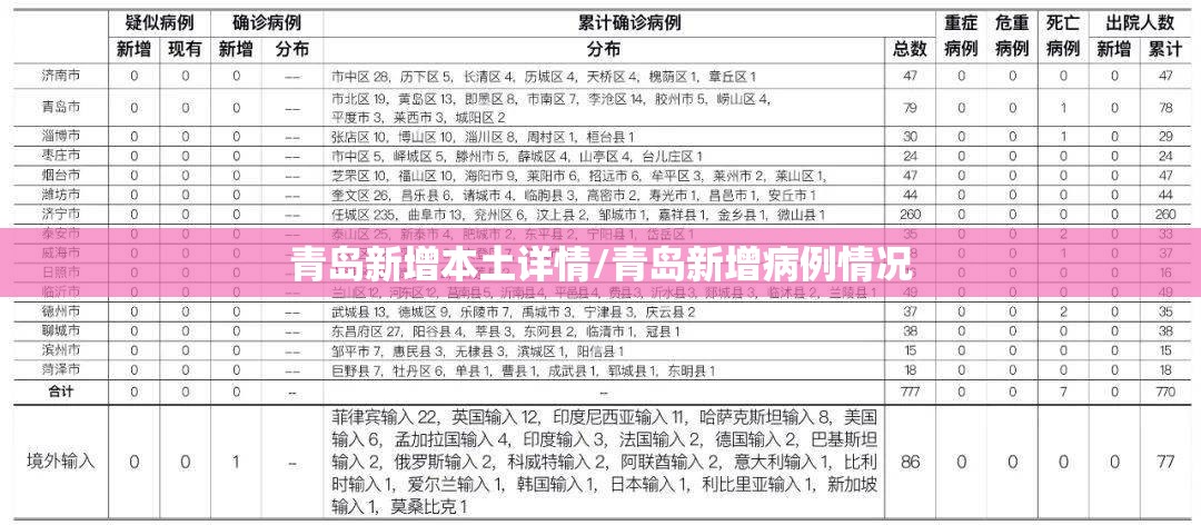 青岛新增本土详情/青岛新增病例情况 青岛新增本土详情/青岛新增病例情况