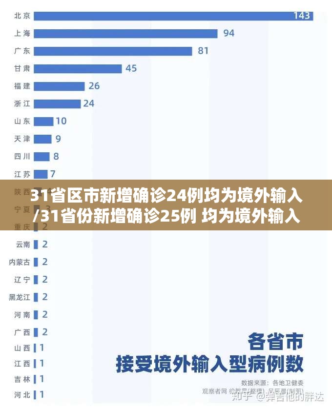 31省区市新增确诊24例均为境外输入/31省份新增确诊25例 均为境外输入 31省区市新增确诊24例均为境外输入/31省份新增确诊25例 均为境外输入