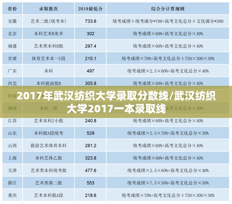 2017年武汉纺织大学录取分数线/武汉纺织大学2017一本录取线