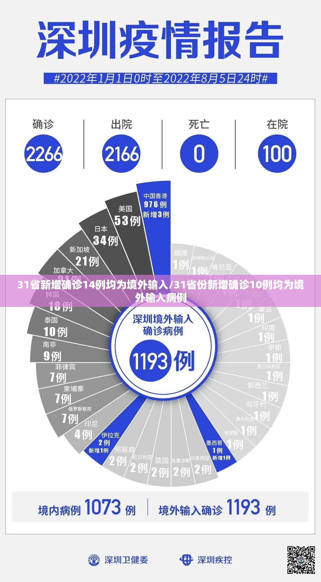 31省新增确诊14例均为境外输入/31省份新增确诊10例均为境外输入病例