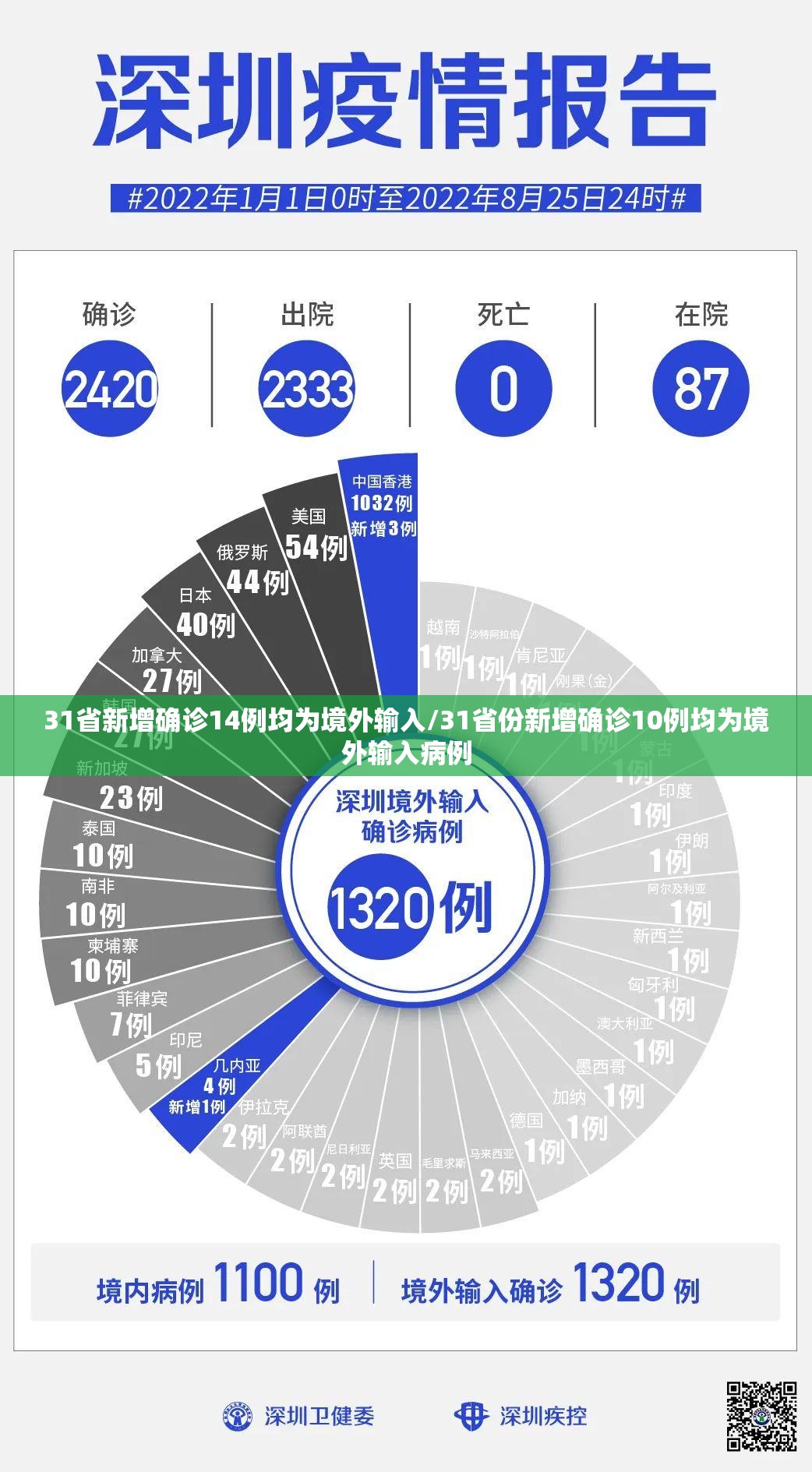31省新增确诊14例均为境外输入/31省份新增确诊10例均为境外输入病例