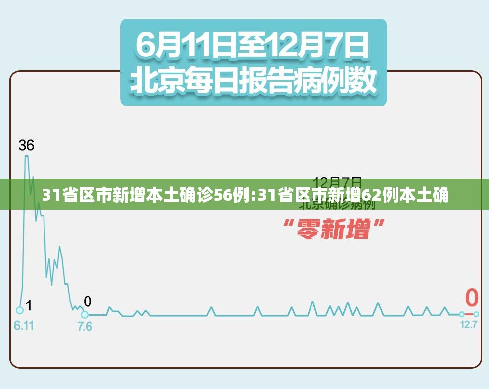 31省区市新增本土确诊56例:31省区市新增62例本土确 31省区市新增本土确诊56例:31省区市新增62例本土确