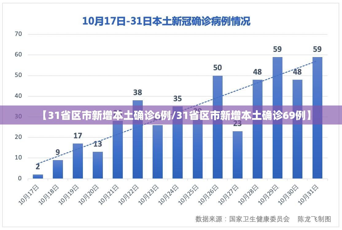 【31省区市新增本土确诊6例/31省区市新增本土确诊69例】 【31省区市新增本土确诊6例/31省区市新增本土确诊69例】