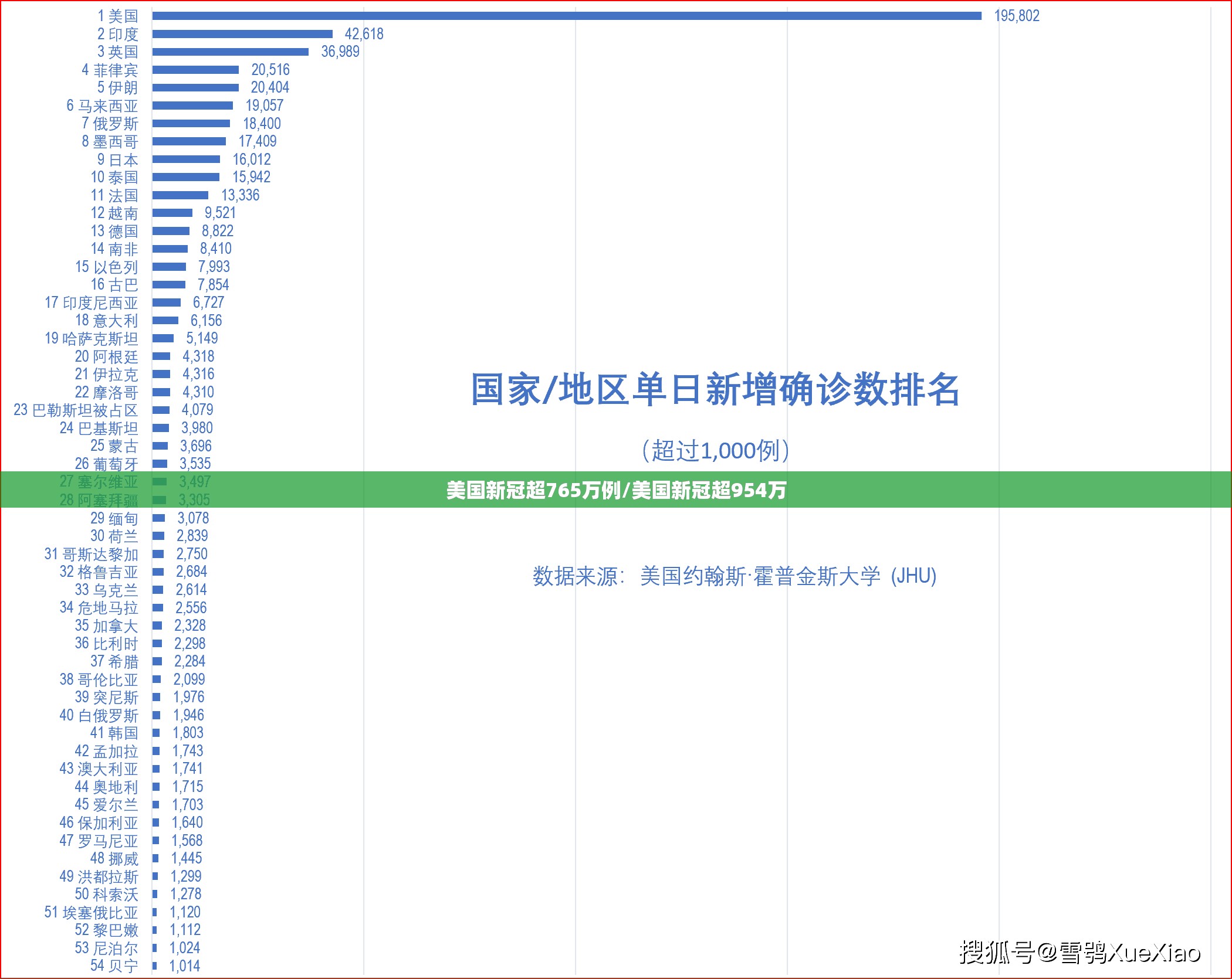 美国新冠超765万例/美国新冠超954万 美国新冠超765万例/美国新冠超954万