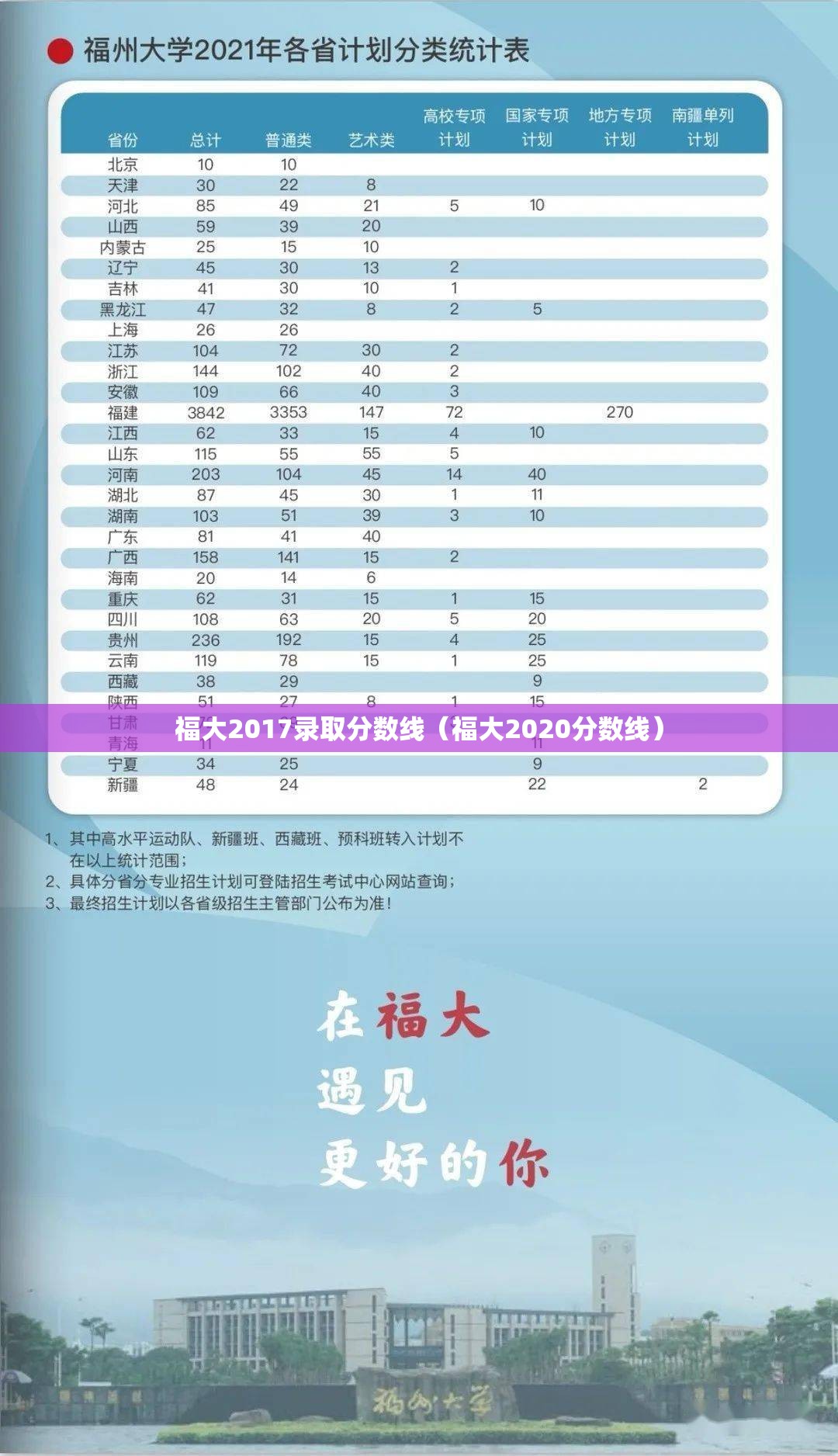 福大2017录取分数线(福大2020分数线) 福大2017录取分数线(福大2020分数线)